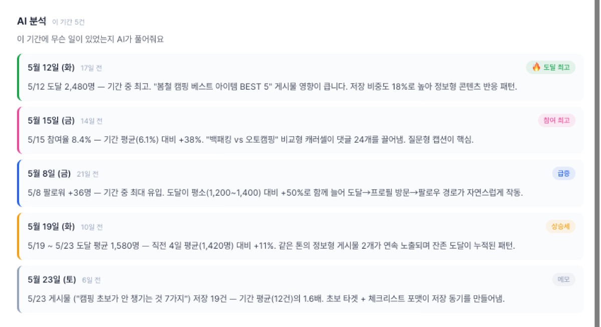 AI 핵심 신호 — 도달 최고/참여 최고/급증/상승세/메모 5개 카드로 자연어 설명