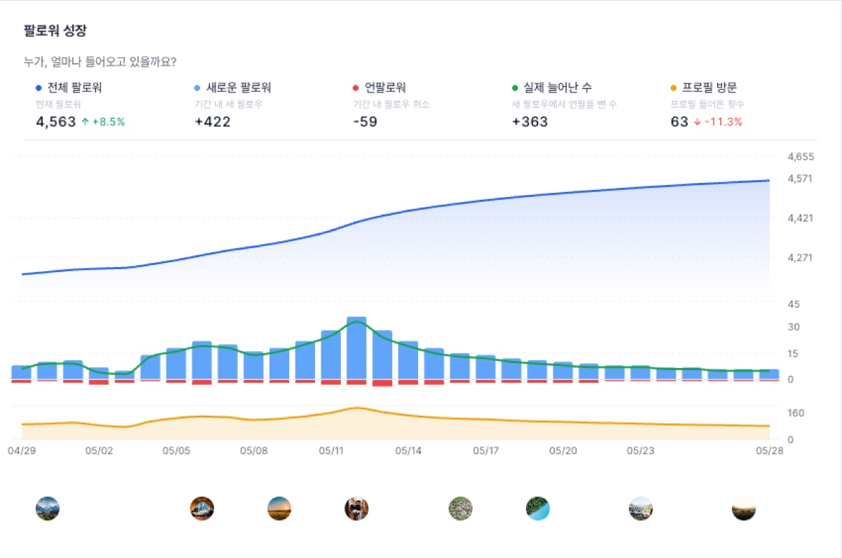 팔로워 성장 차트 — 전체 팔로워·새 팔로우·언팔로우·실제 늘어난 수·프로필 방문 5개 지표 한 화면