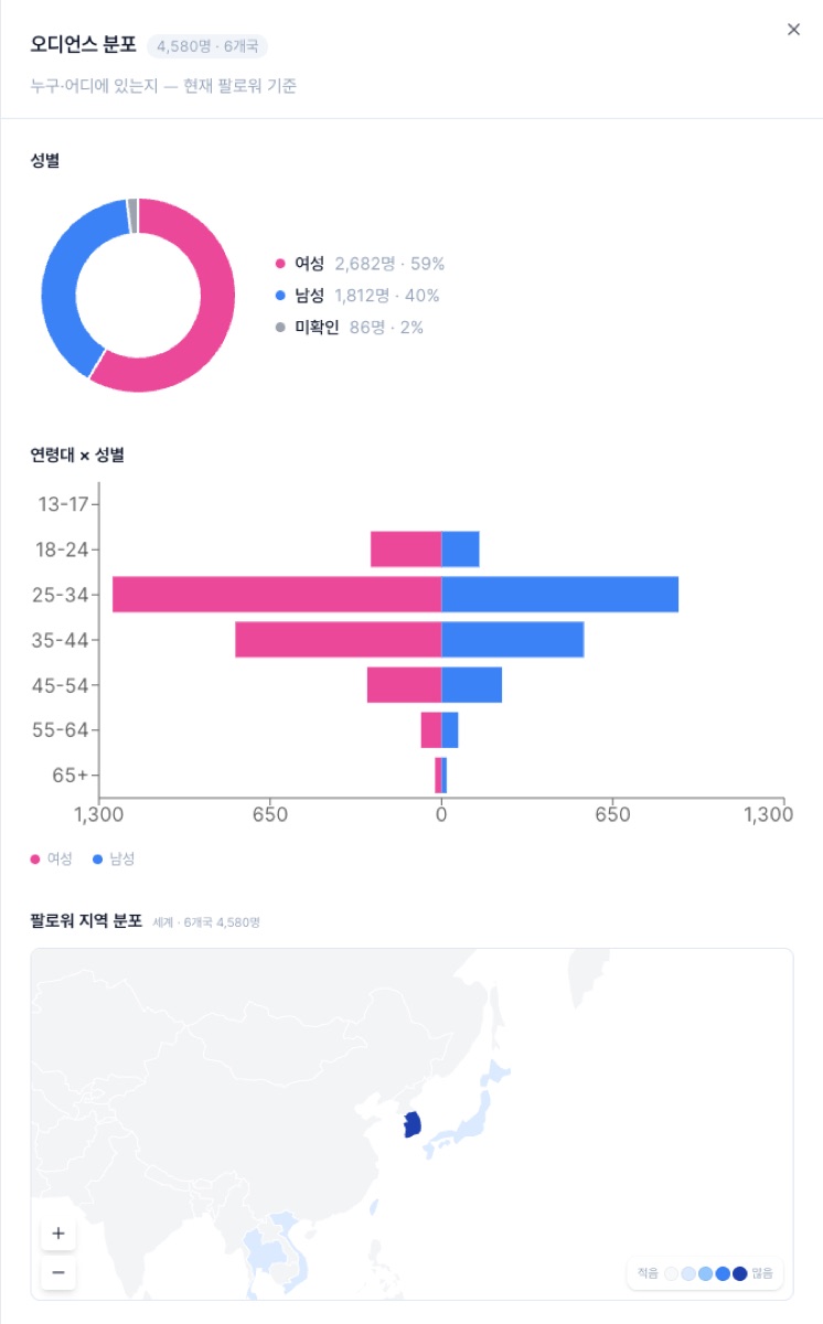 오디언스 분포 시트 — 성별 도넛·연령×성별 피라미드·지역 지도