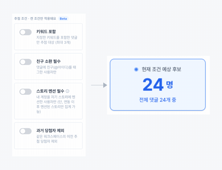 1단계 조건 필터 — 친구 소환·스토리 태그·과거 당첨자 제외 토글을 켜면 오른쪽 ‘예상 후보’ 숫자가 24명→18명→13명→9명으로 실시간으로 줄어듭니다