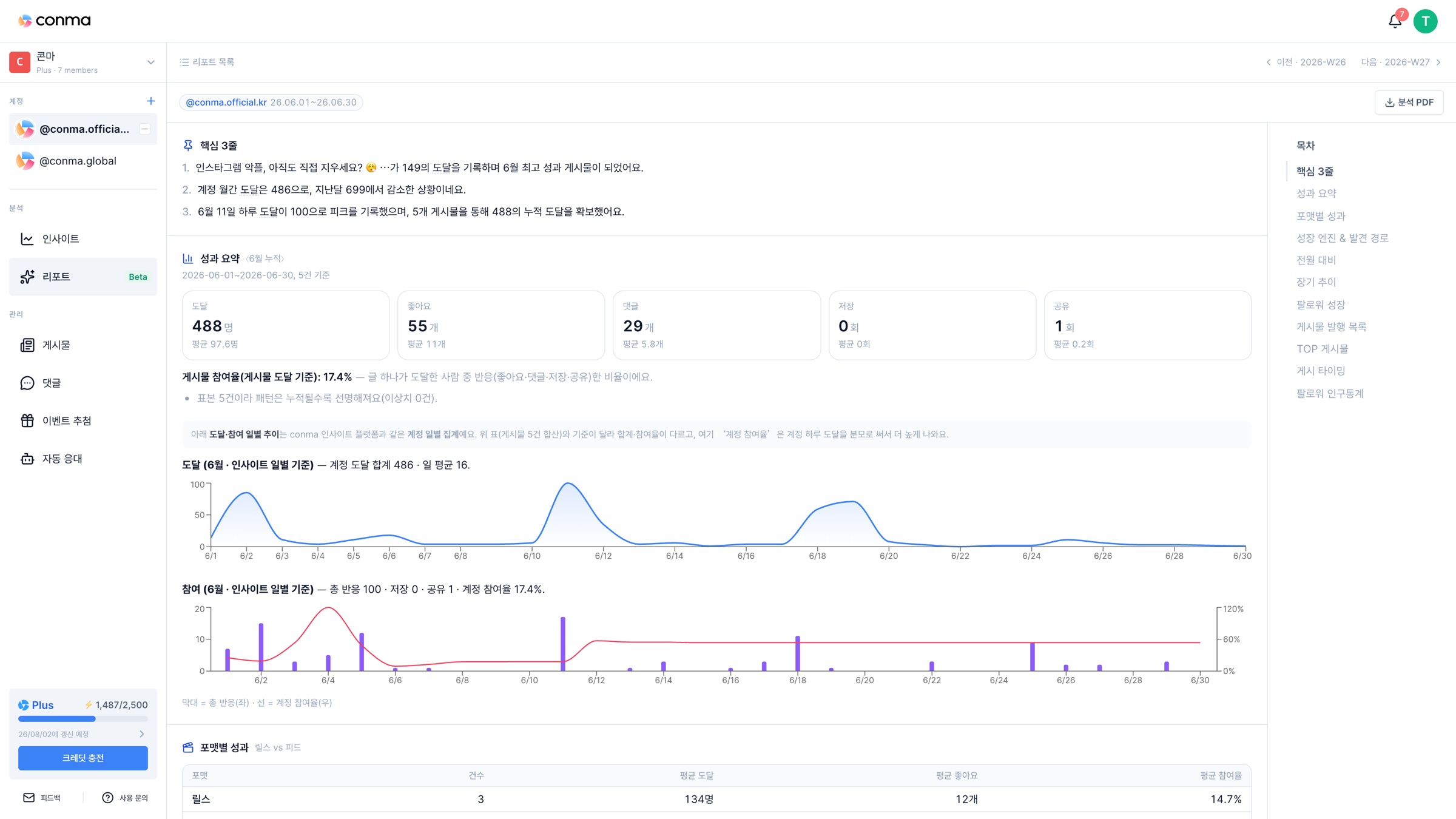 콘마 월간 리포트 화면 — 6월 종합 핵심 3줄, 월 누적 성과 요약 카드, 월간 도달·참여 추이 차트와 성장 엔진·전월 대비·장기 추이·팔로워 인구통계 목차