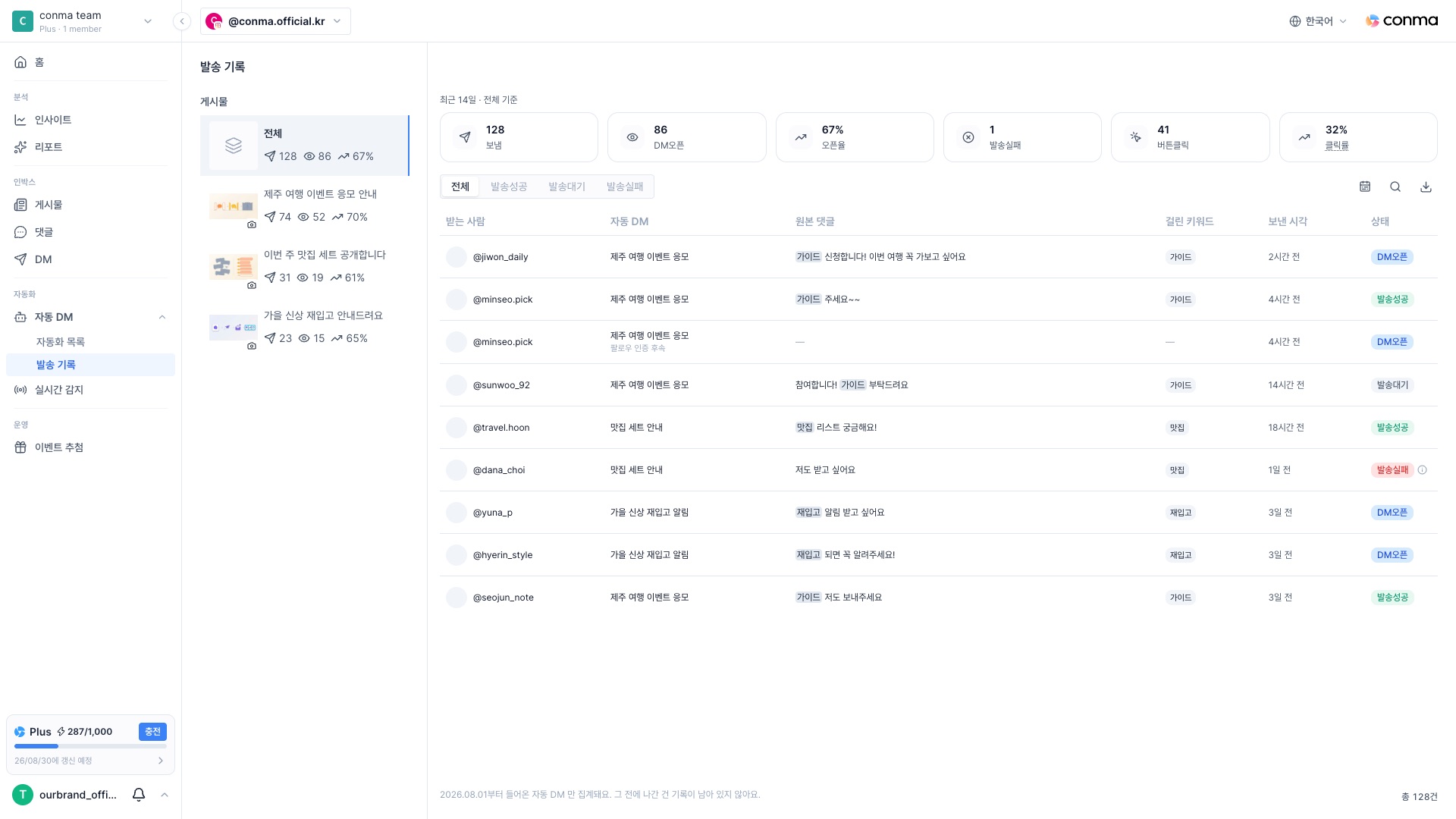 콘마 자동 DM 발송 기록 화면: 보냄, DM오픈, 오픈율 요약 타일과 받는 사람별 발송 목록, 상태 배지